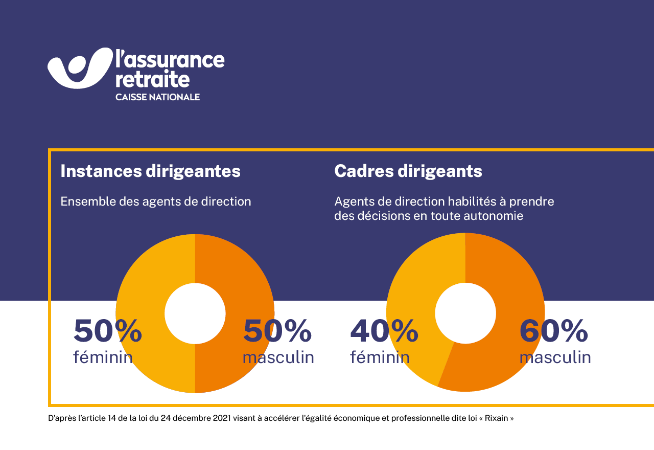 Les instances dirigeantes qui regroupent l'ensemble des agents de direction sont 50% féminin et 50% masculin. Les cadres dirigeants qui sont les agents de direction habilités à prendre des décisions en toute autonomie sont 40% féminin et 60% masculin.