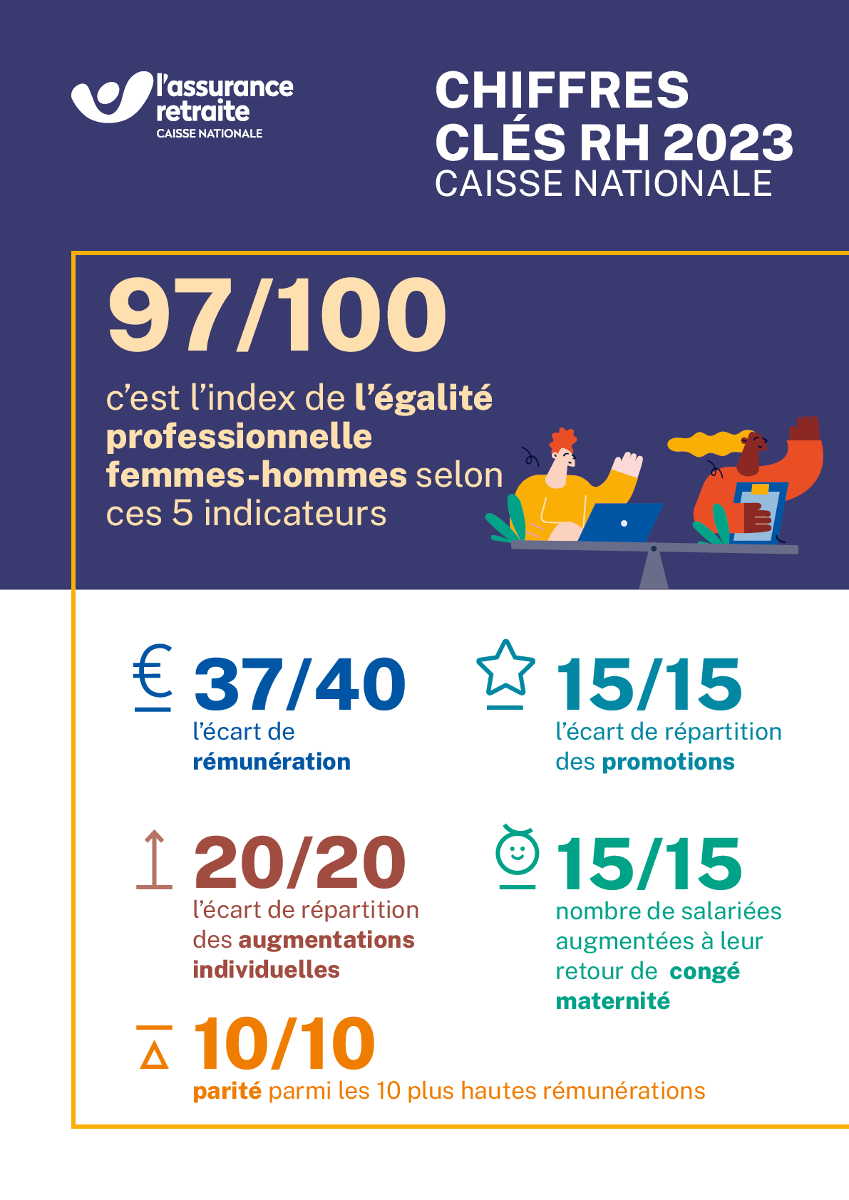 Chiffres RH clés 2023 - Caisse nationale. 97/100 c'est l'index égalité professionnelle femmes-hommes selon ces 5 indicateurs. 37/40  sur l'écart de rémunération, 15/15 sur l'écart de répartition des promotions, 20/20 sur l'écart des répartitions des augmentations individuelles, 15/15 sur le nombre de salariées augmentées à leur retour de congé maternité, 10/10 sur la parité parmi les 10 plus hautes rémunérations.